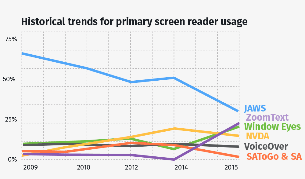 Chart of primary screen reader usage showing decreases in JAWS, NVDA, VoiceOver, SA and significant increases in ZoomText and Window-Eyes.